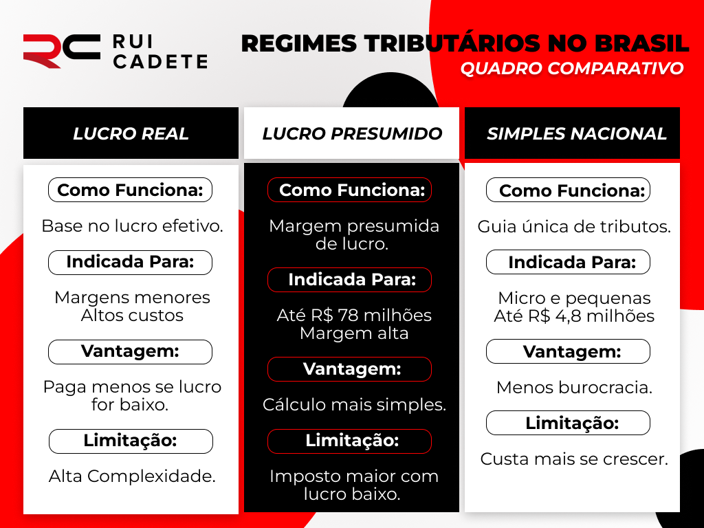 quadro comparativo para lucro presumido em são paulo

