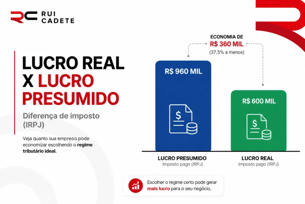 gráfico comparativo entre lucro presumido e lucro real em São Paulo