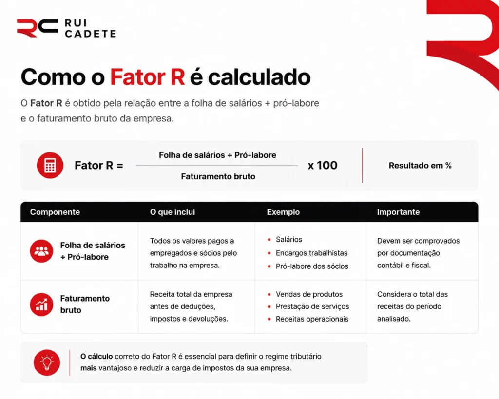 Tabela explicativa de como o Fator R em Natal é calculado