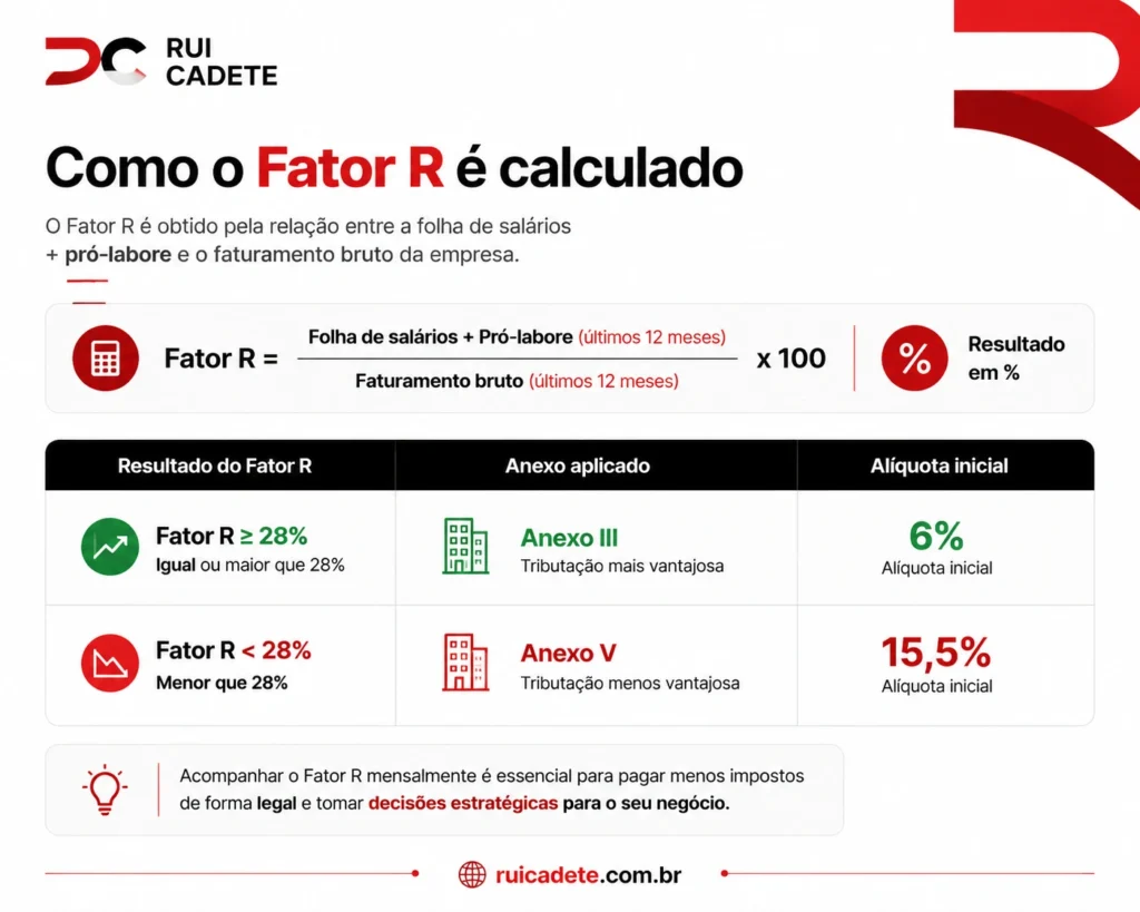 Tabela de calculo do Fato R para empresas de João Pessoa